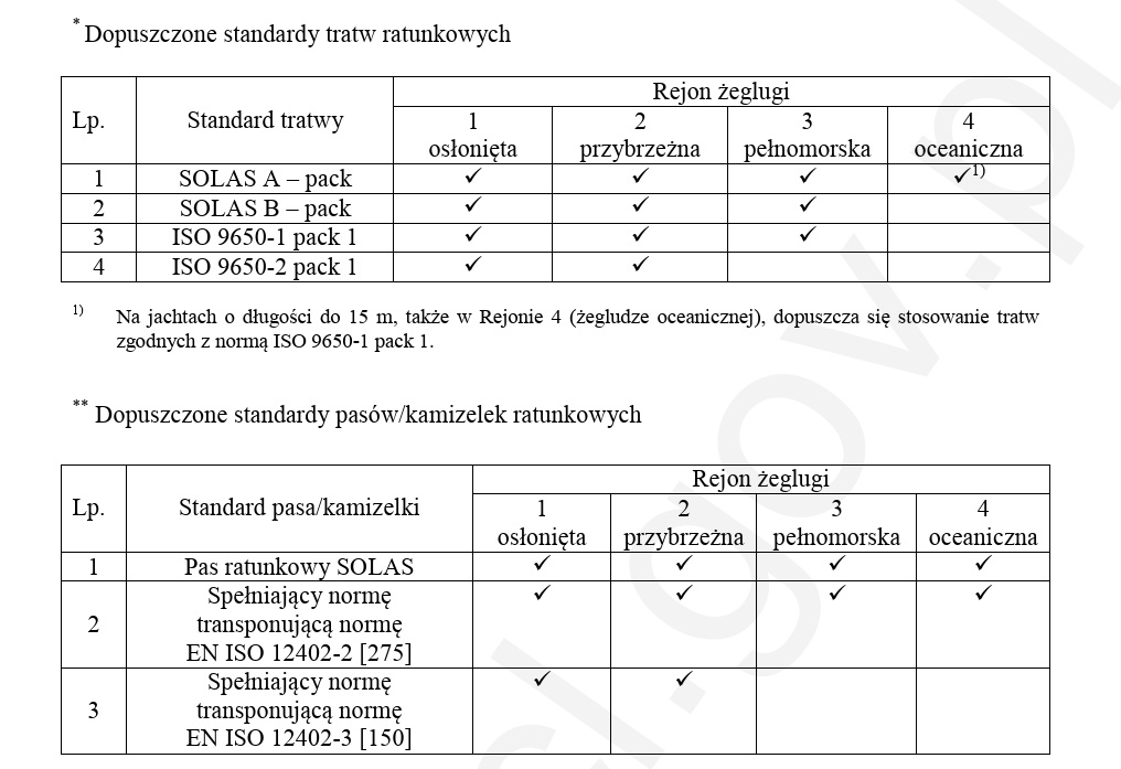 normy polskie dla tratew i pasów ratunkowych. rozporządzenie ministra